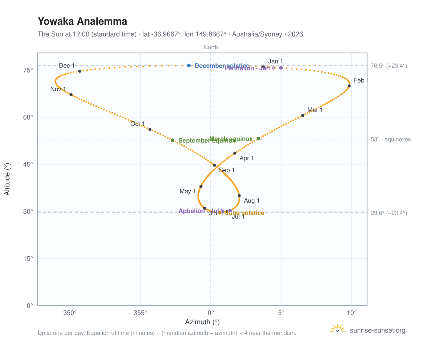 Yowaka analemma chart: the Sun at 12:00 (standard time) through the year