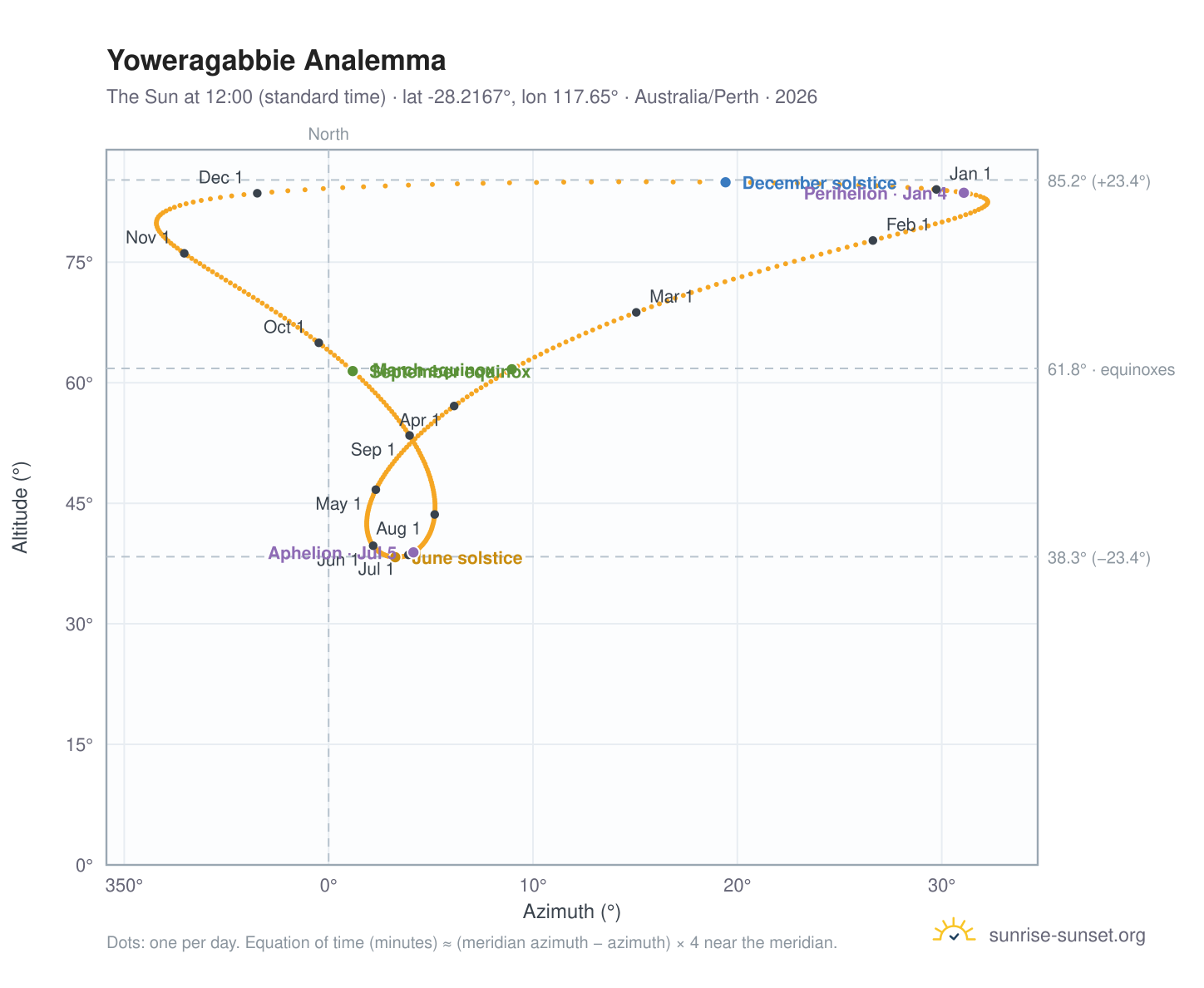 Yoweragabbie analemma chart: the Sun at 12:00 (standard time) through the year