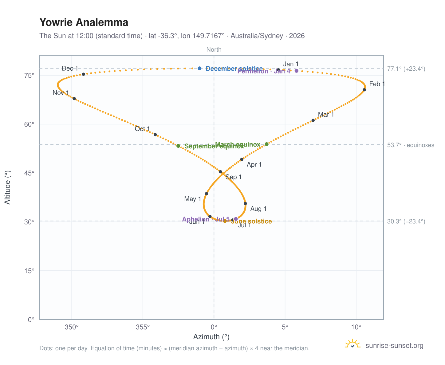 Yowrie analemma chart: the Sun at 12:00 (standard time) through the year