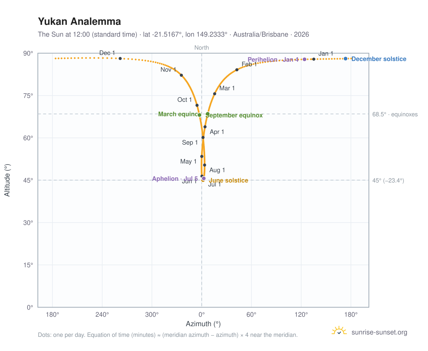 Yukan analemma chart: the Sun at 12:00 (standard time) through the year