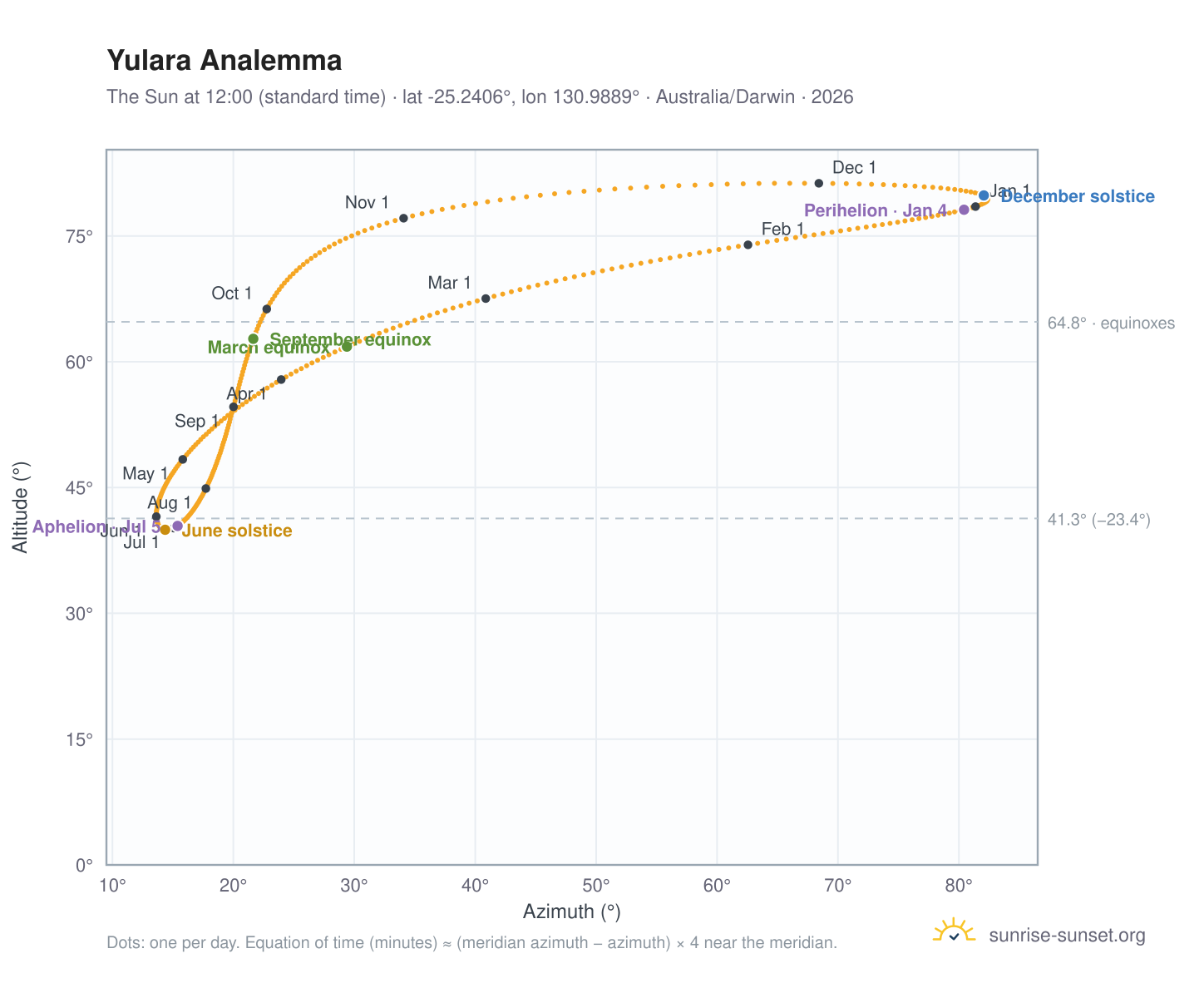 Yulara analemma chart: the Sun at 12:00 (standard time) through the year
