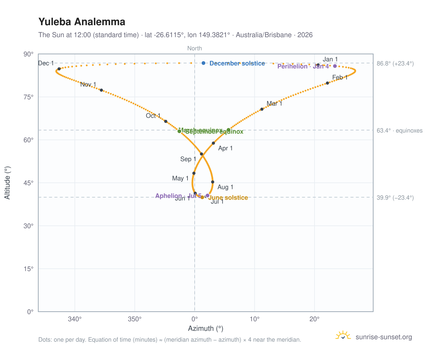 Yuleba analemma chart: the Sun at 12:00 (standard time) through the year