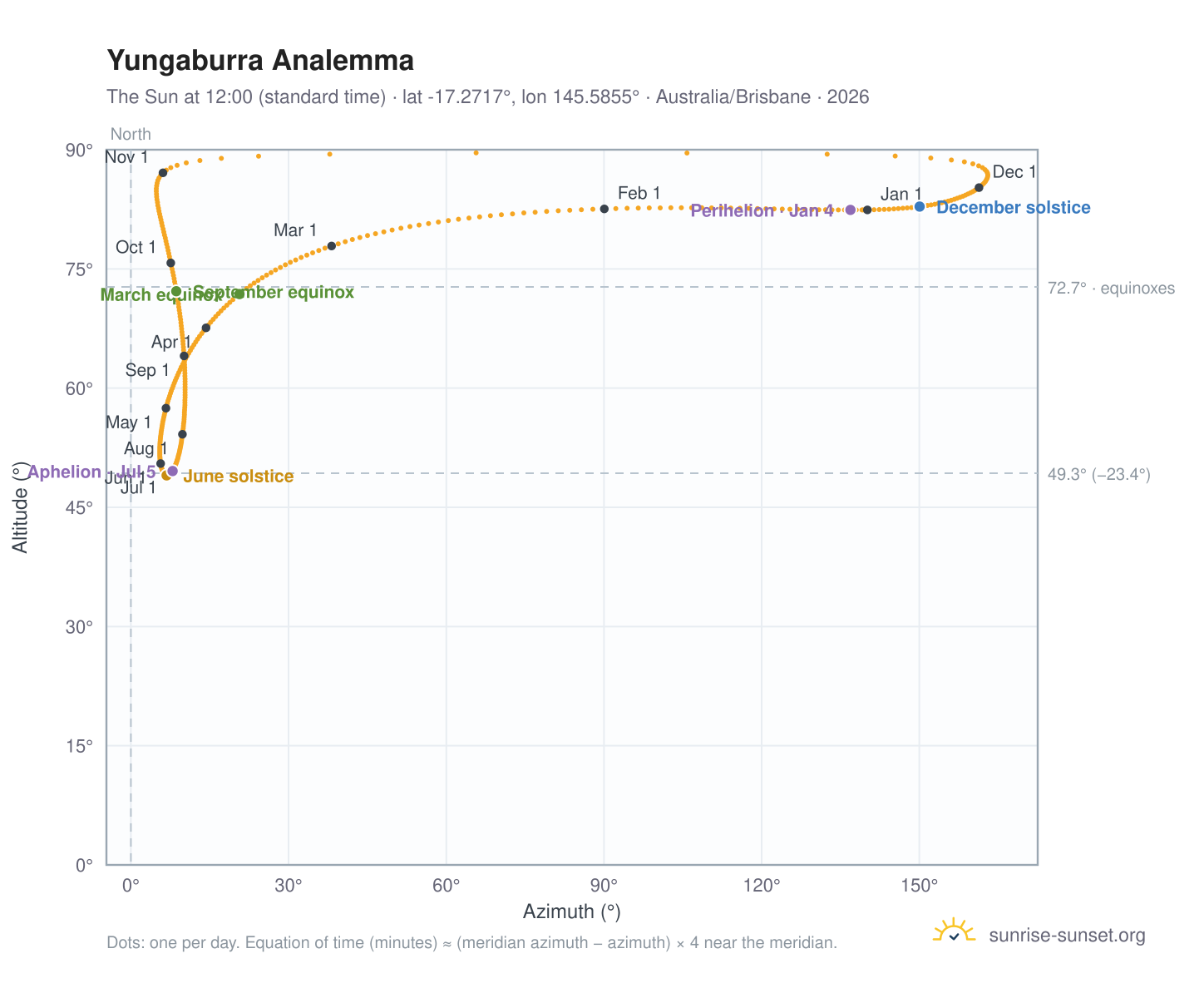 Yungaburra analemma chart: the Sun at 12:00 (standard time) through the year