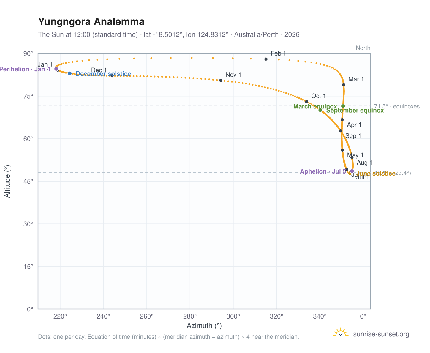 Yungngora analemma chart: the Sun at 12:00 (standard time) through the year