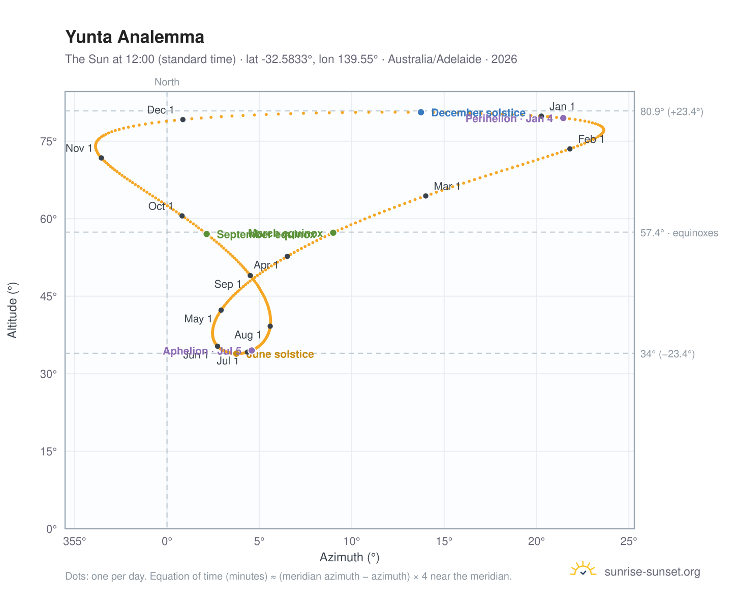 Yunta analemma chart: the Sun at 12:00 (standard time) through the year