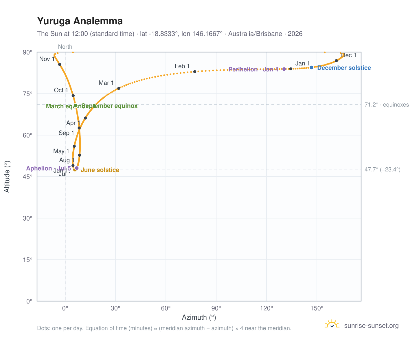 Yuruga analemma chart: the Sun at 12:00 (standard time) through the year