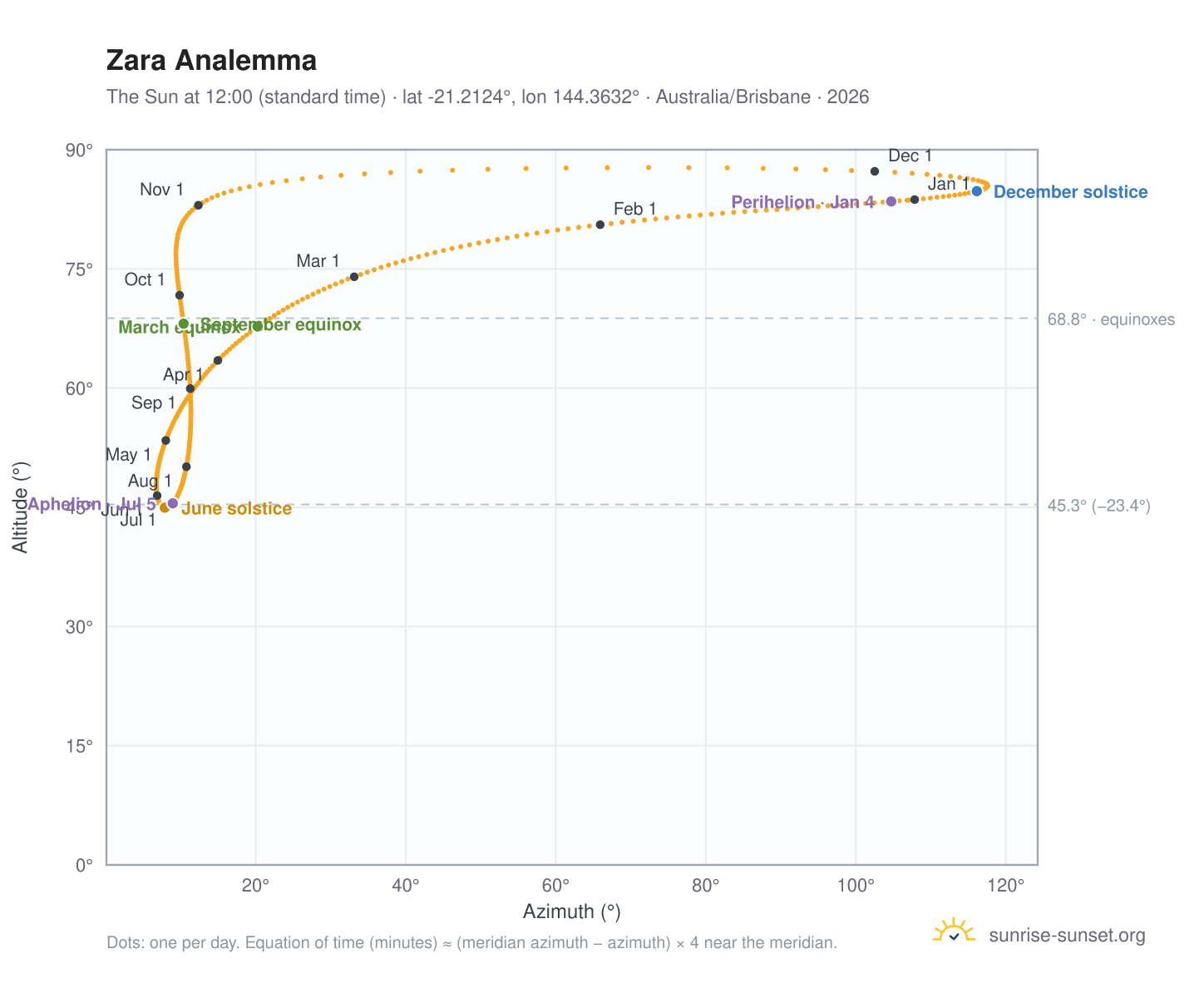 Zara analemma chart: the Sun at 12:00 (standard time) through the year