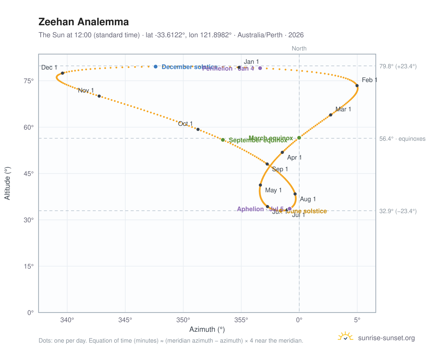 Zeehan analemma chart: the Sun at 12:00 (standard time) through the year