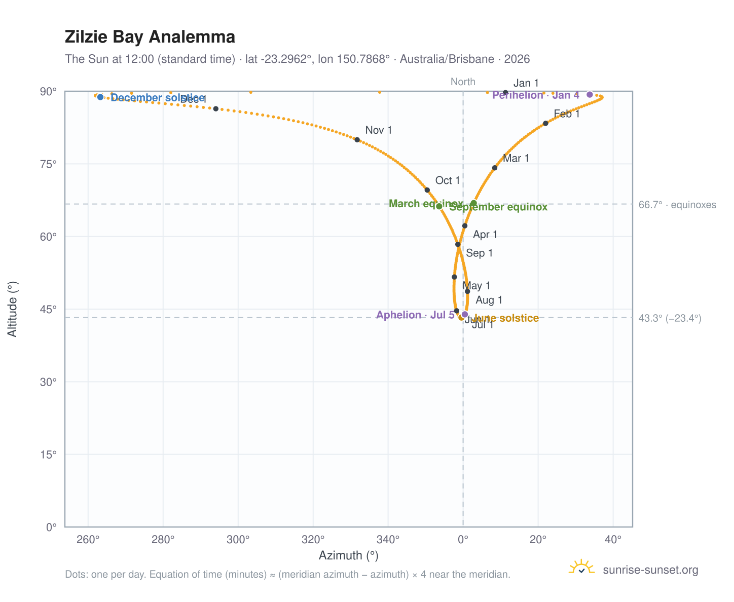 Zilzie Bay analemma chart: the Sun at 12:00 (standard time) through the year