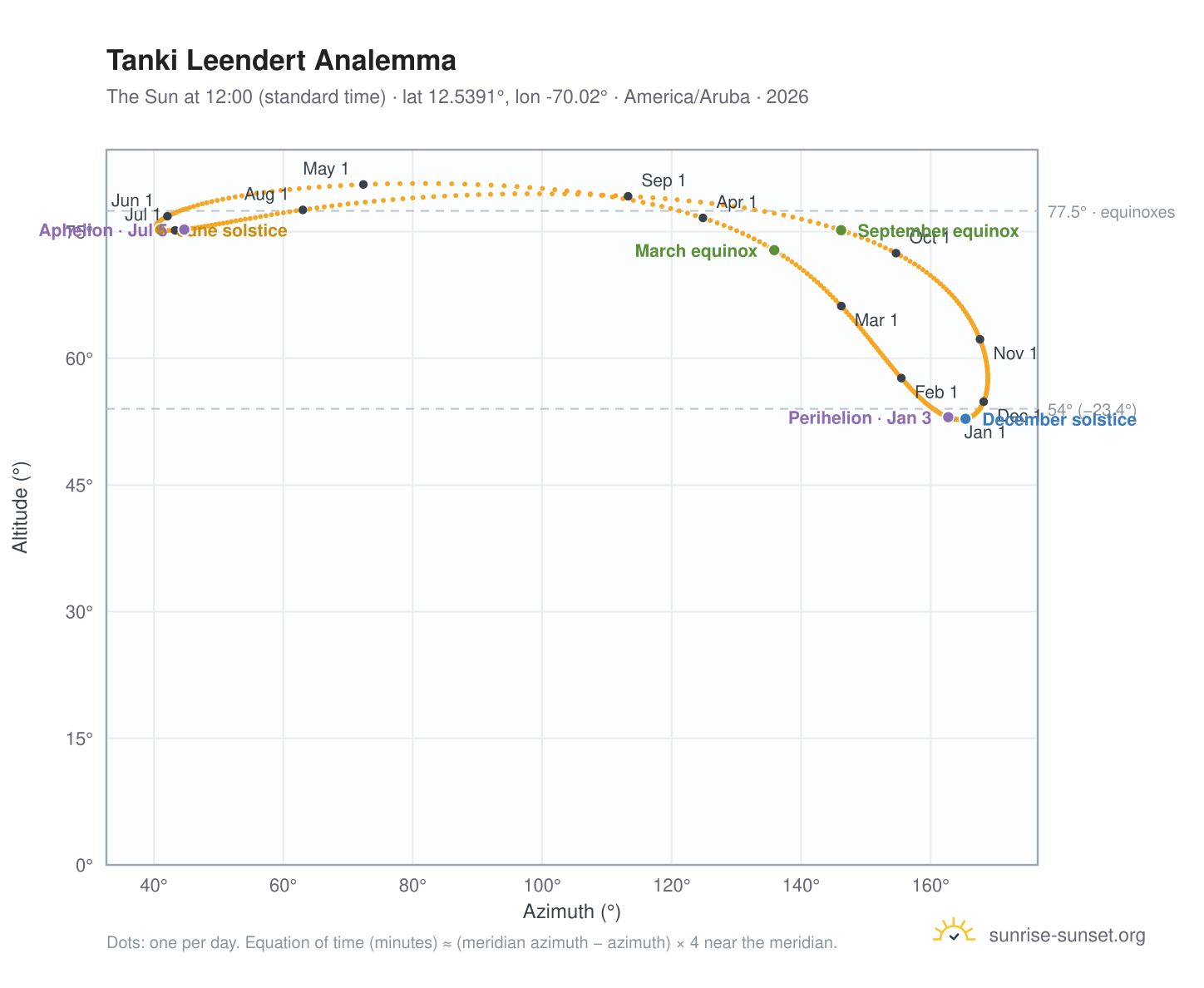 Tanki Leendert analemma chart: the Sun at 12:00 (standard time) through the year