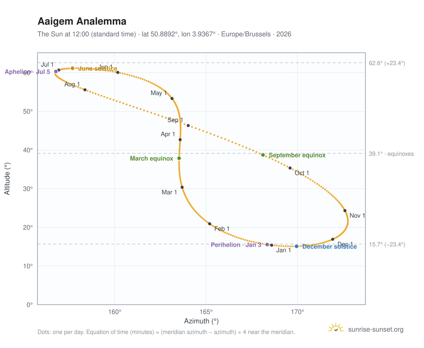 Aaigem analemma chart: the Sun at 12:00 (standard time) through the year