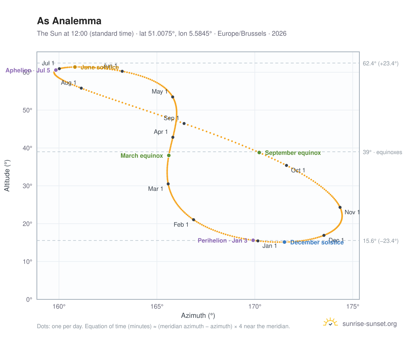 As analemma chart: the Sun at 12:00 (standard time) through the year