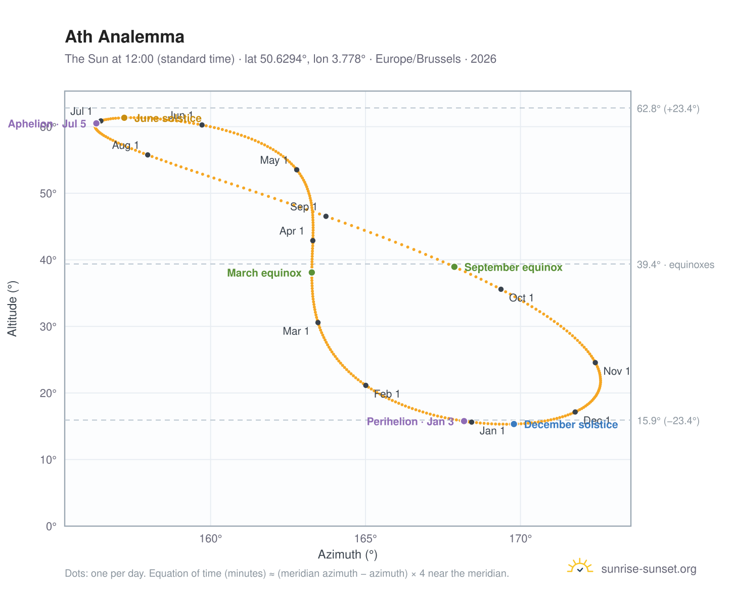 Ath analemma chart: the Sun at 12:00 (standard time) through the year