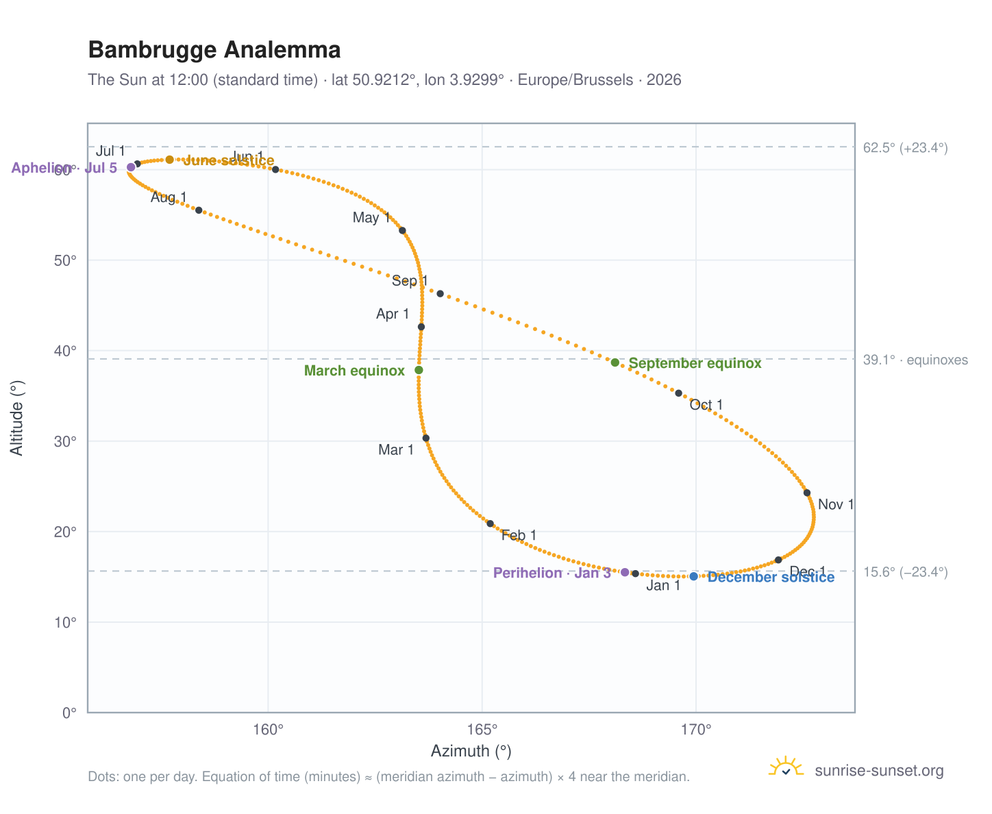 Bambrugge analemma chart: the Sun at 12:00 (standard time) through the year