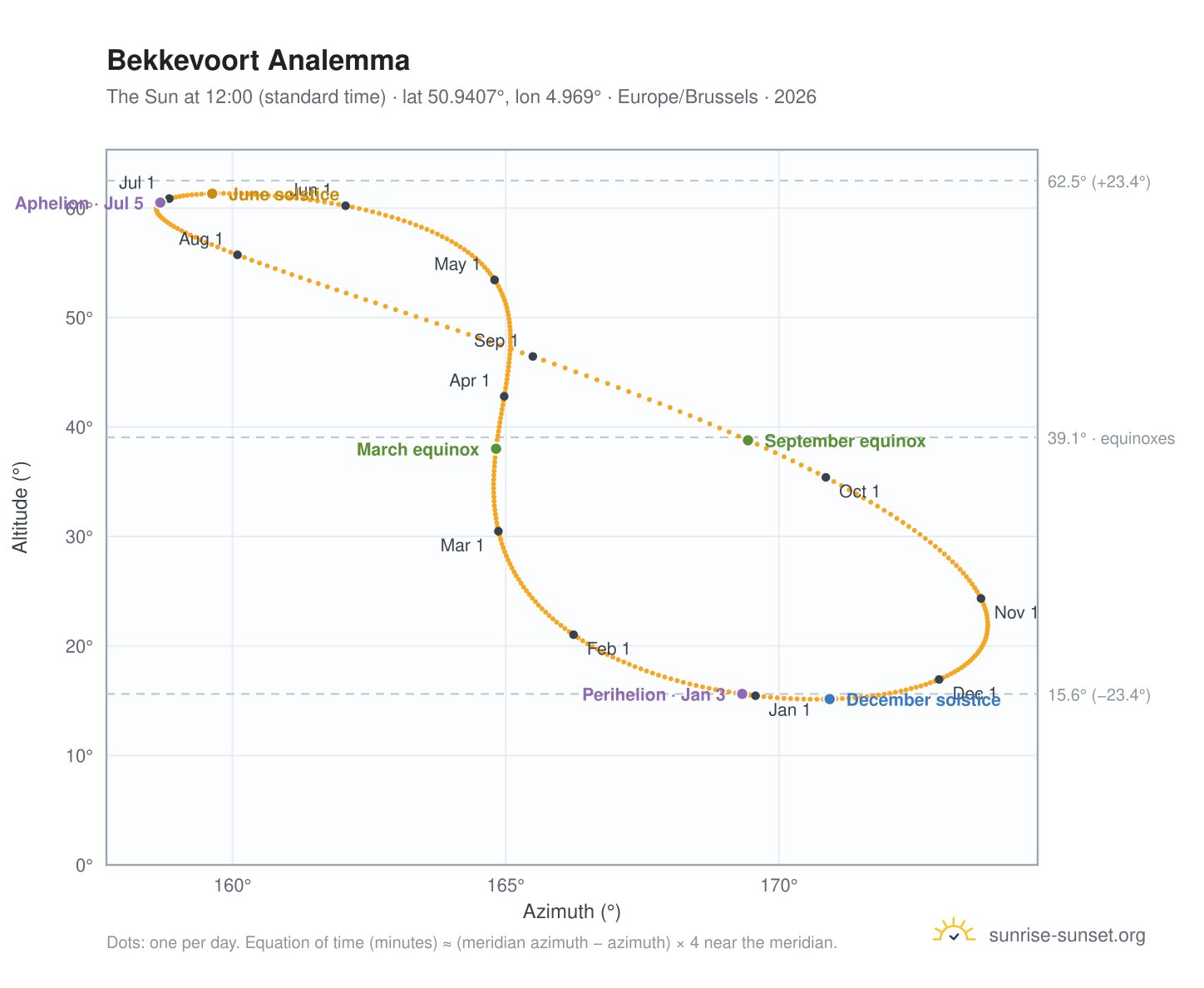 Bekkevoort analemma chart: the Sun at 12:00 (standard time) through the year