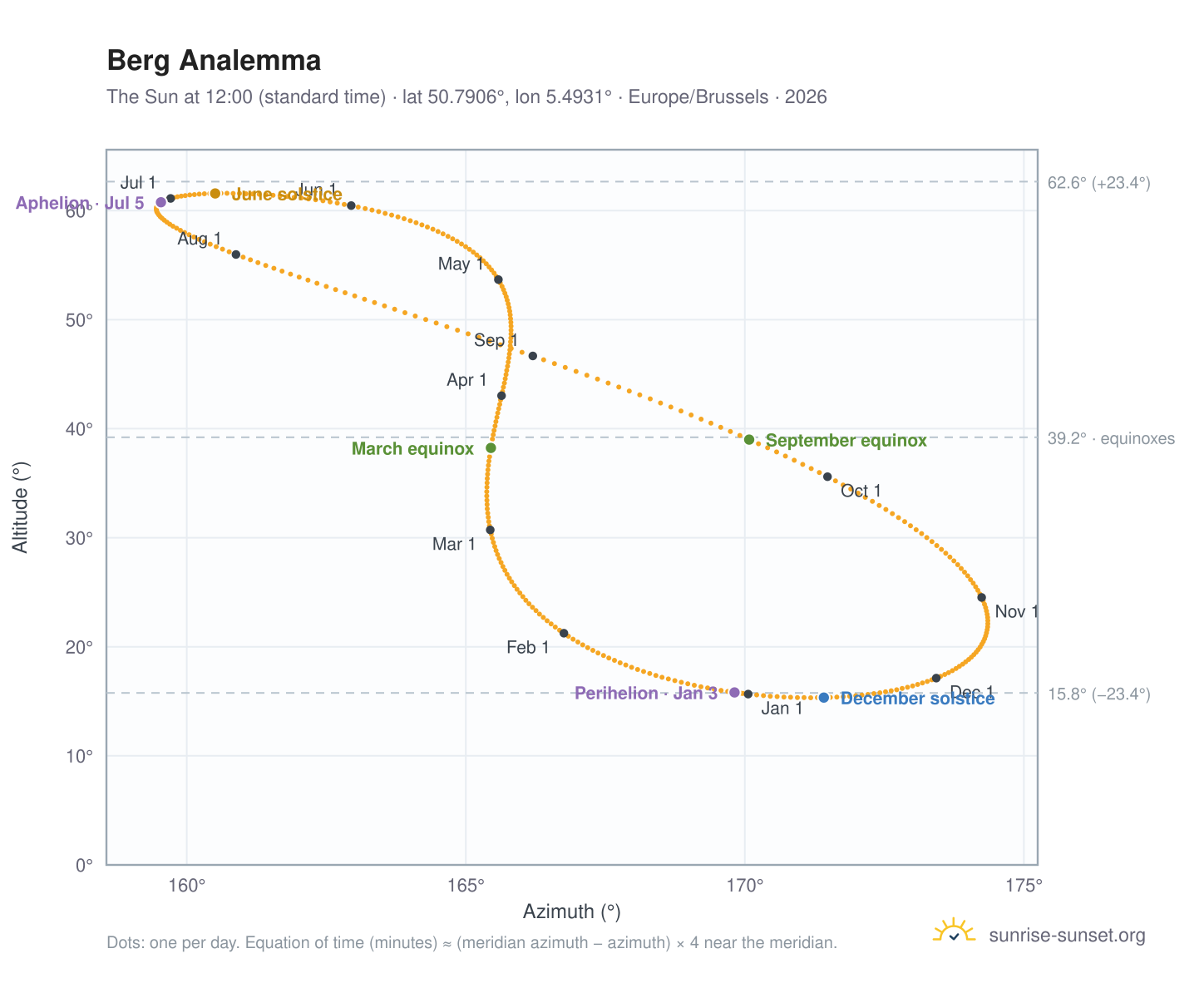 Berg analemma chart: the Sun at 12:00 (standard time) through the year