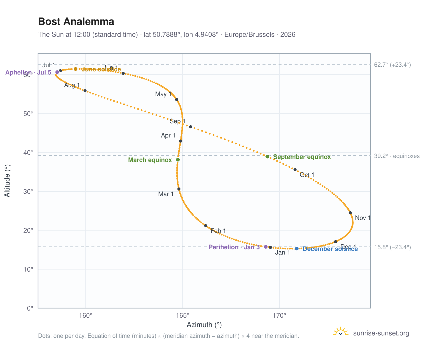 Bost analemma chart: the Sun at 12:00 (standard time) through the year