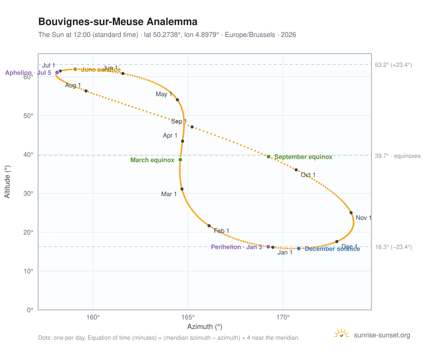 Bouvignes-sur-Meuse analemma chart: the Sun at 12:00 (standard time) through the year