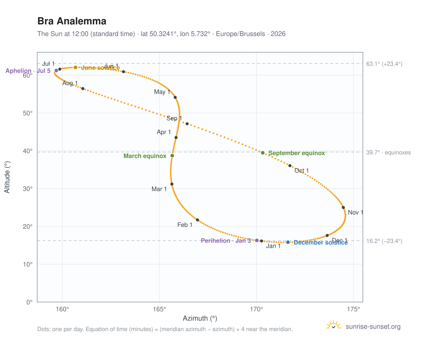 Bra analemma chart: the Sun at 12:00 (standard time) through the year