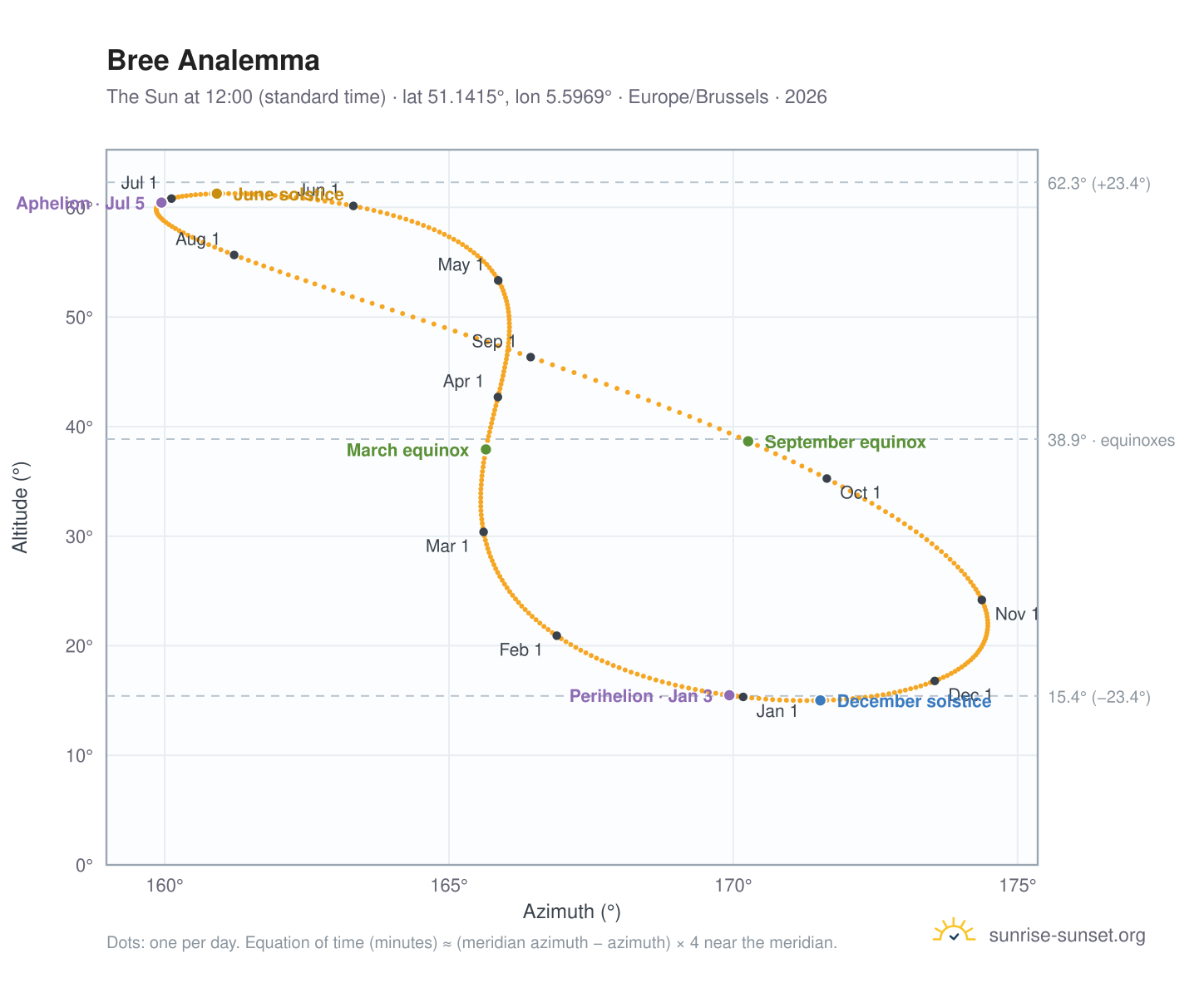 Bree analemma chart: the Sun at 12:00 (standard time) through the year