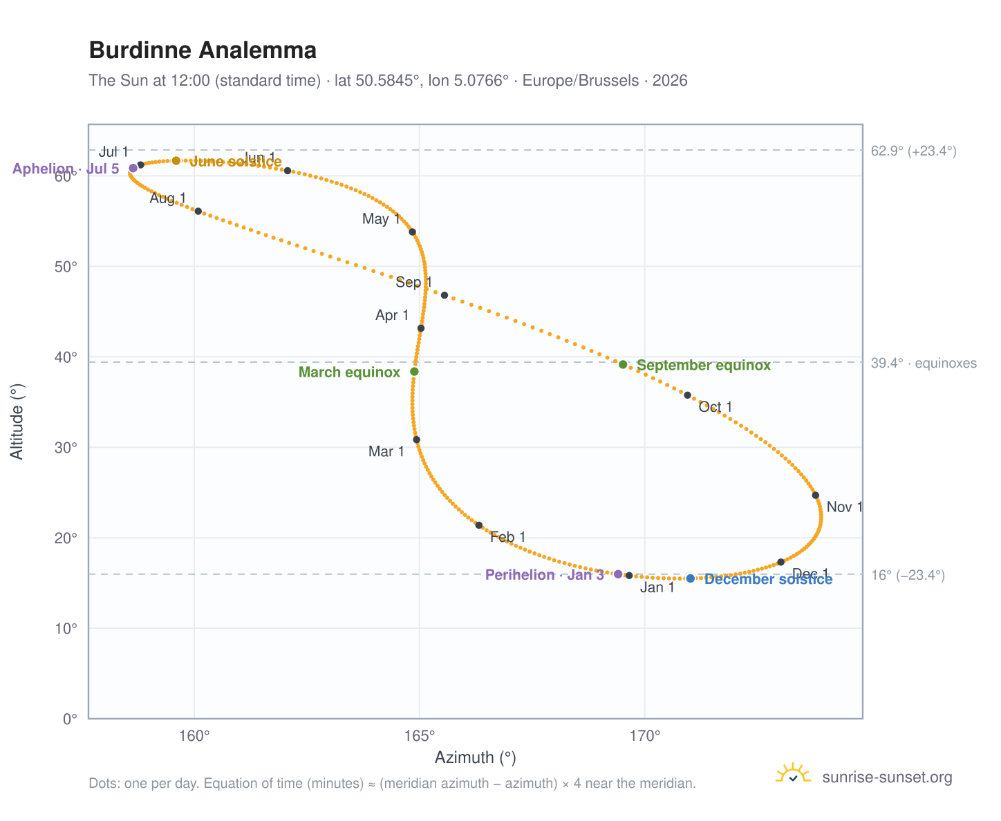 Burdinne analemma chart: the Sun at 12:00 (standard time) through the year