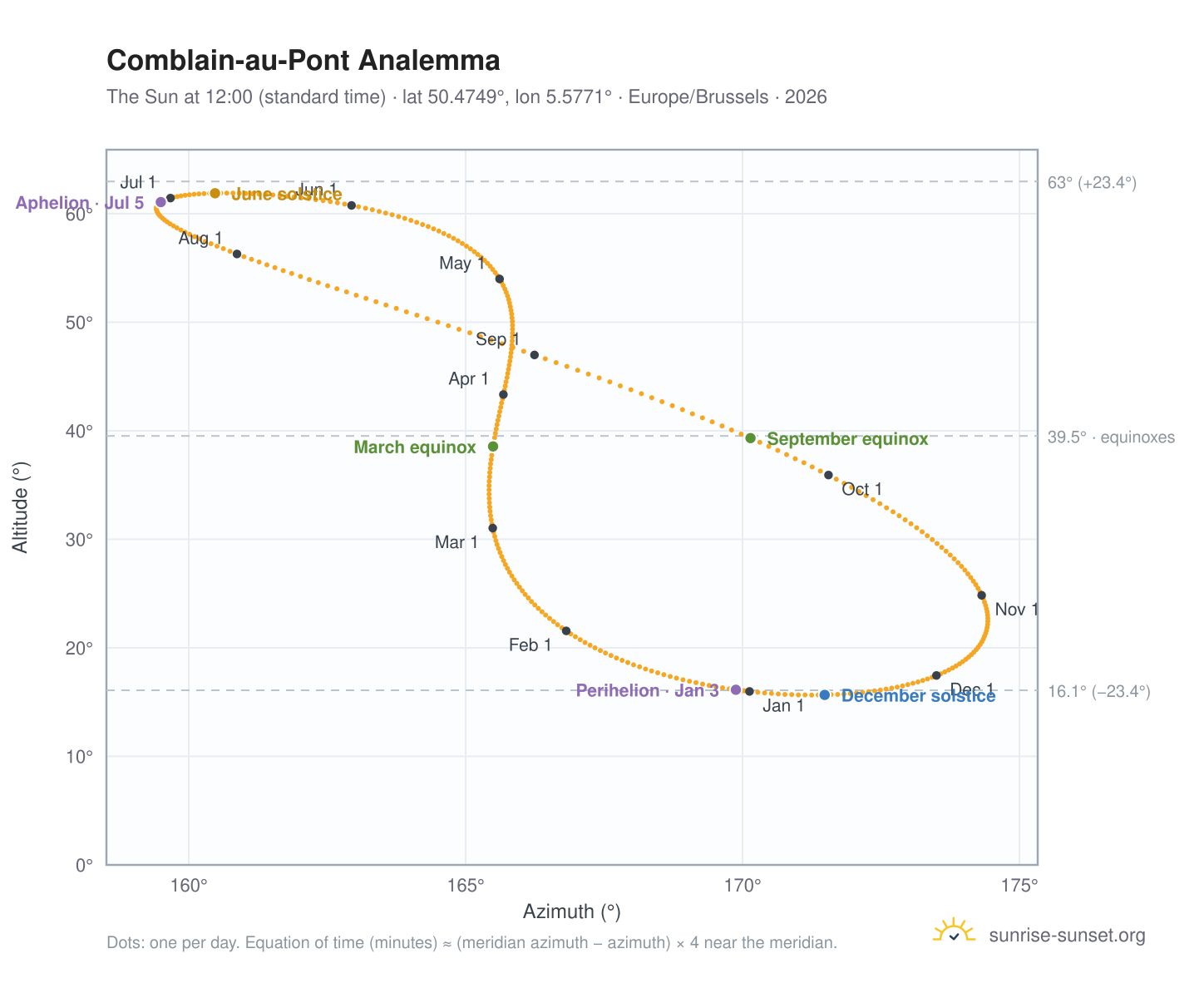 Comblain-au-Pont analemma chart: the Sun at 12:00 (standard time) through the year
