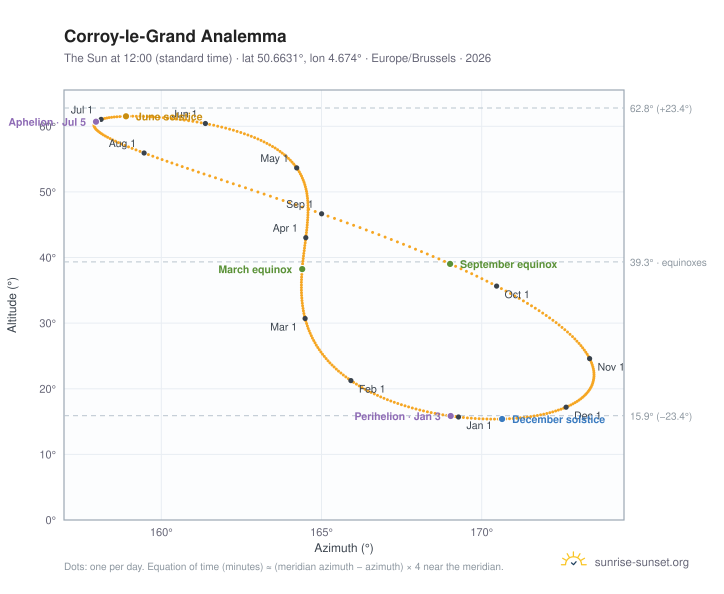 Corroy-le-Grand analemma chart: the Sun at 12:00 (standard time) through the year