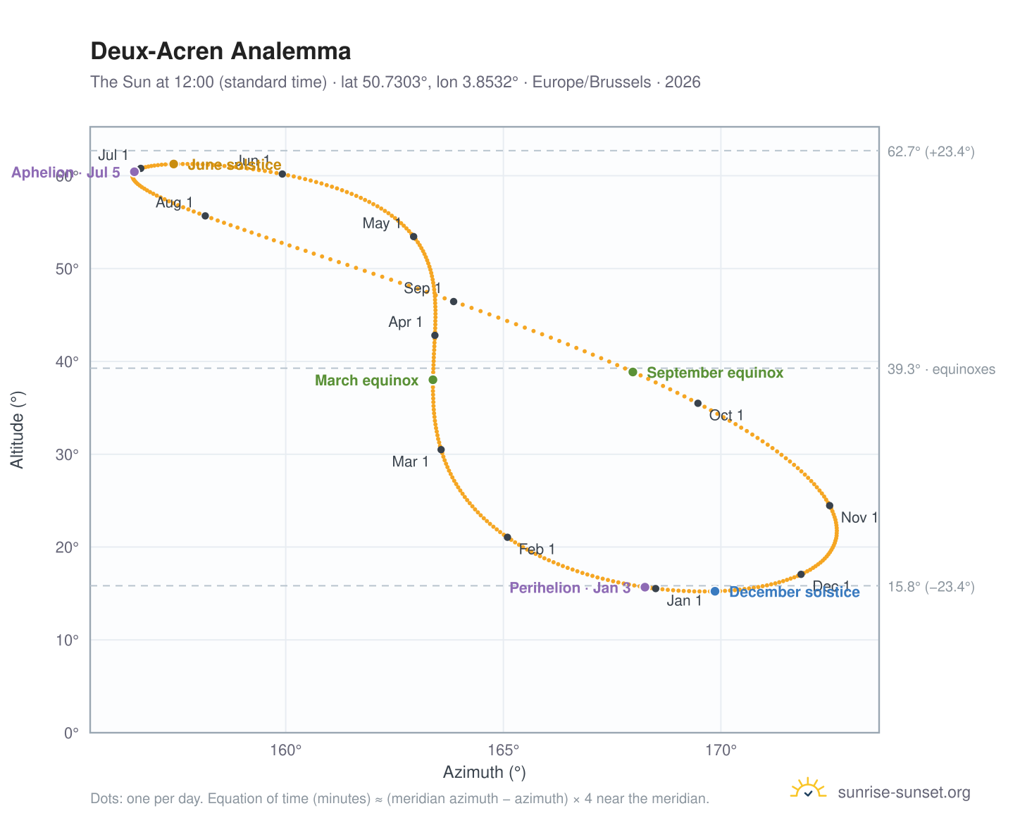 Deux-Acren analemma chart: the Sun at 12:00 (standard time) through the year