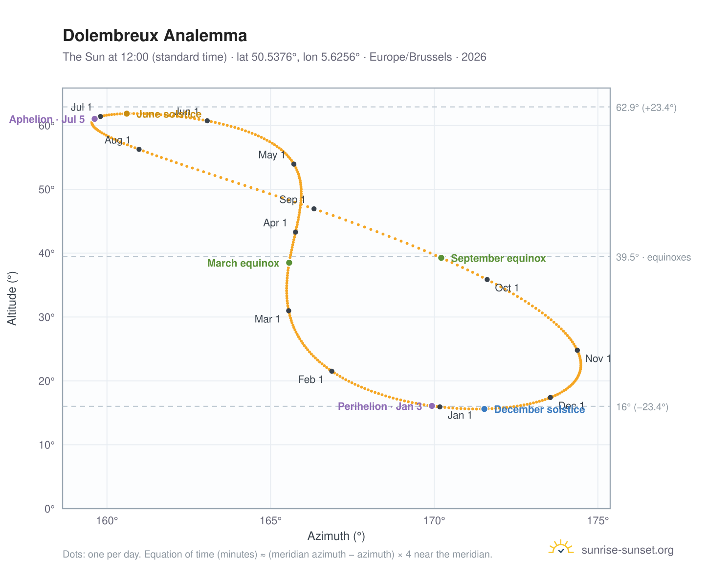 Dolembreux analemma chart: the Sun at 12:00 (standard time) through the year