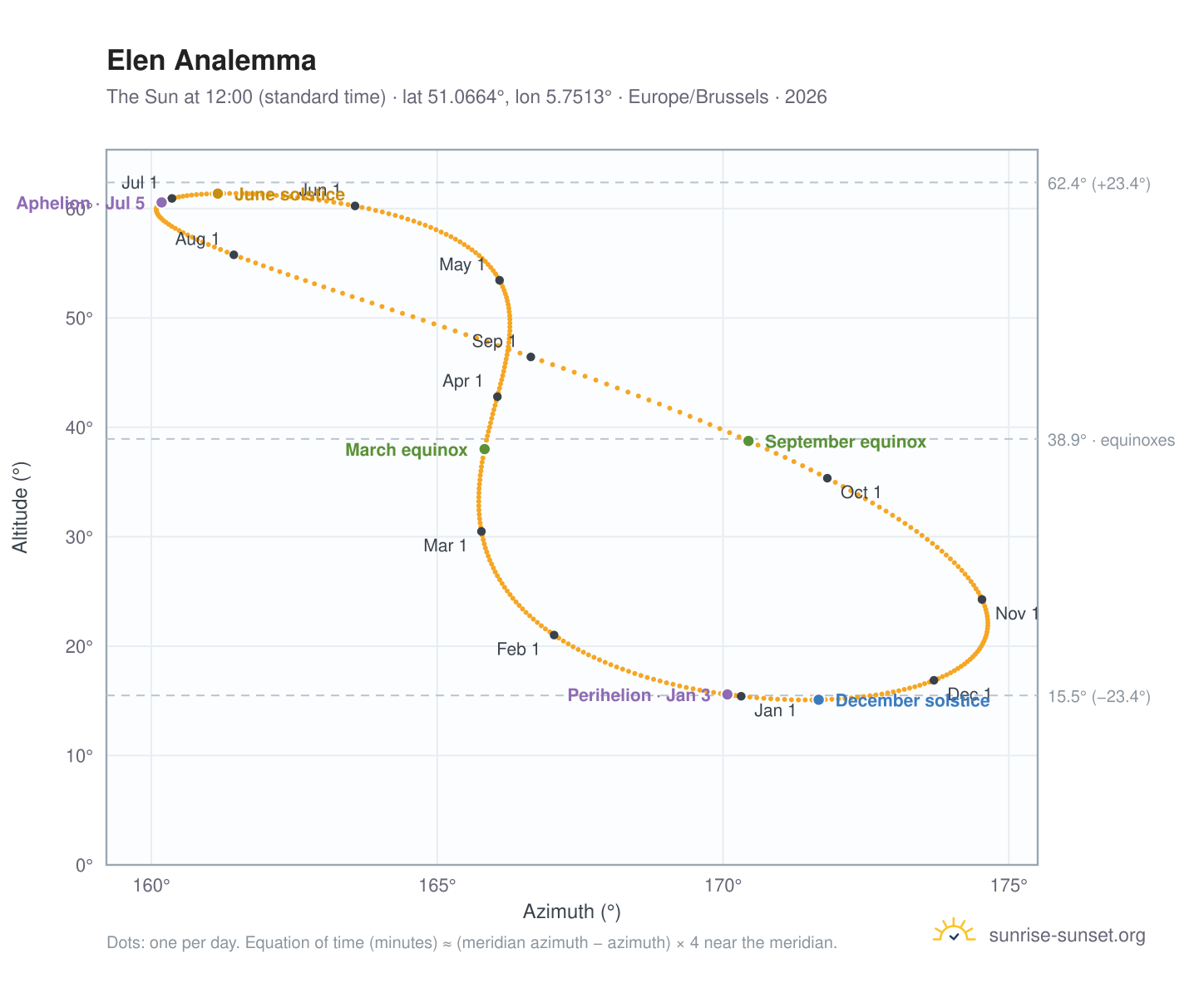 Elen analemma chart: the Sun at 12:00 (standard time) through the year