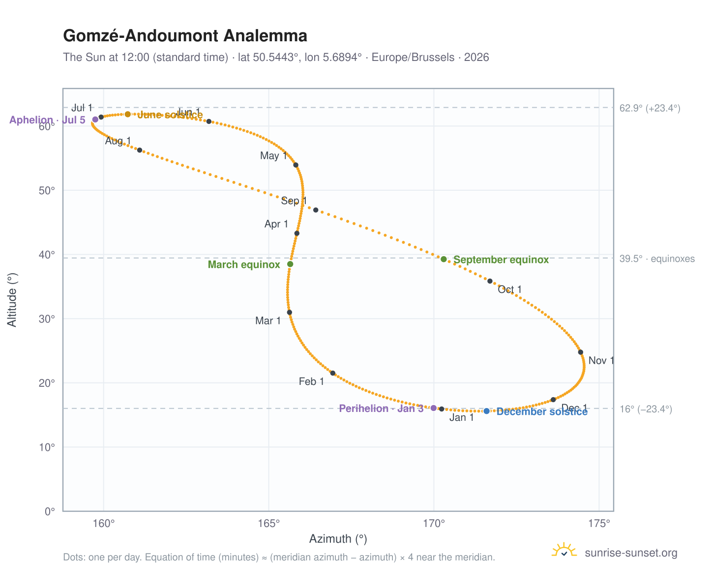 Gomzé-Andoumont analemma chart: the Sun at 12:00 (standard time) through the year