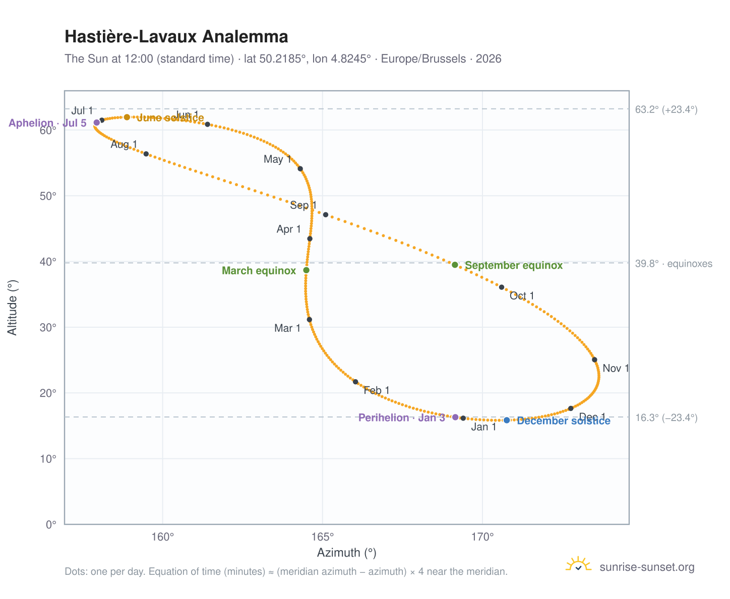 Hastière-Lavaux analemma chart: the Sun at 12:00 (standard time) through the year