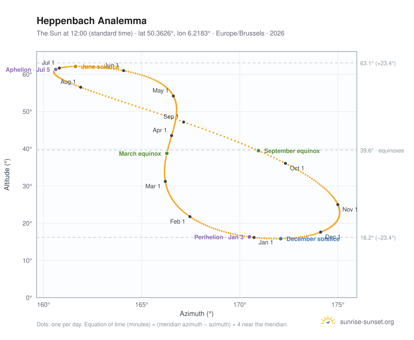 Heppenbach analemma chart: the Sun at 12:00 (standard time) through the year