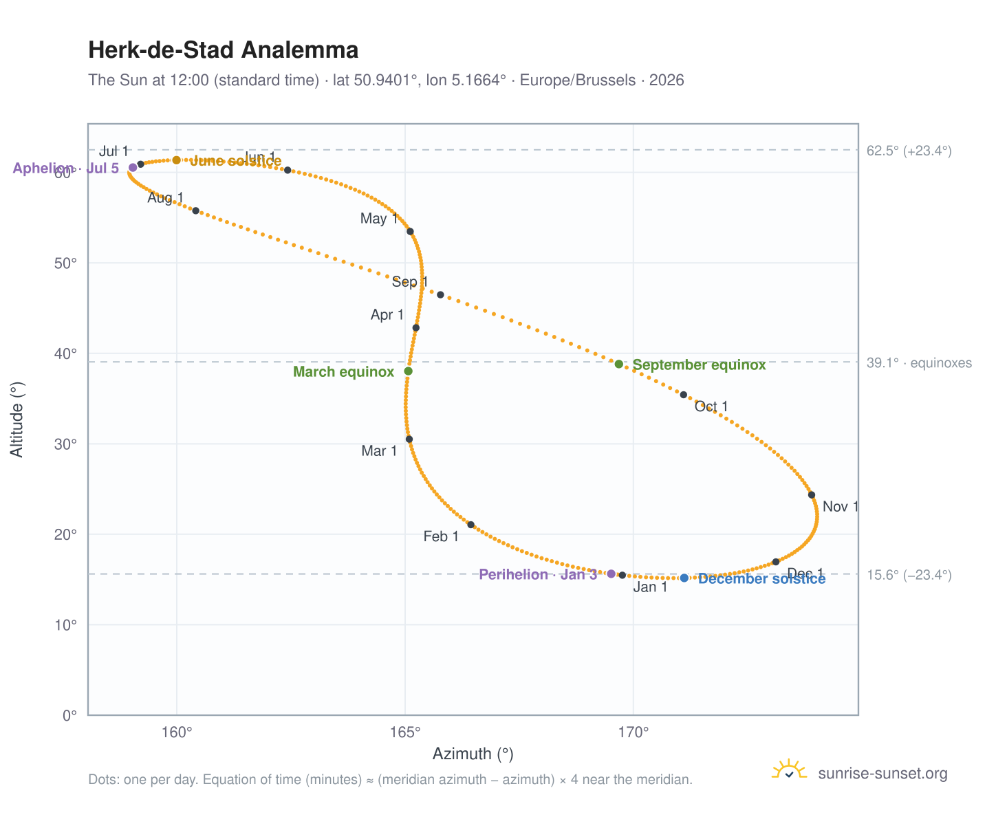 Herk-de-Stad analemma chart: the Sun at 12:00 (standard time) through the year