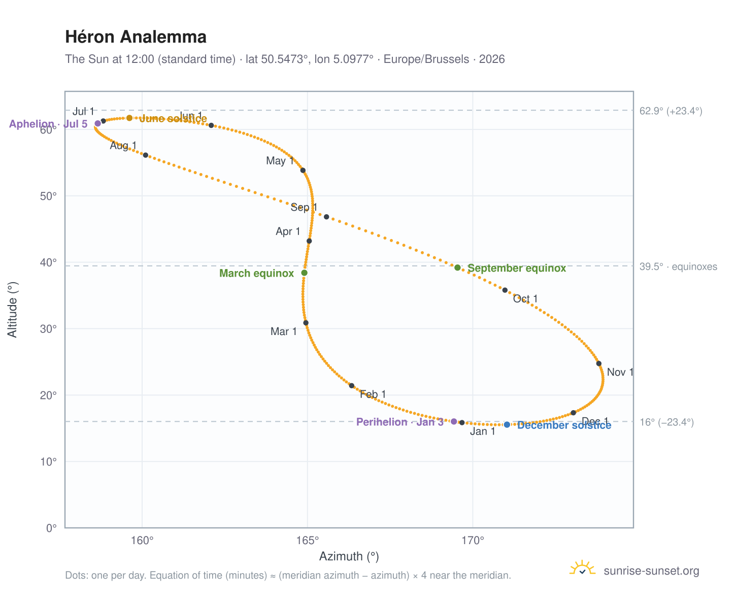 Héron analemma chart: the Sun at 12:00 (standard time) through the year