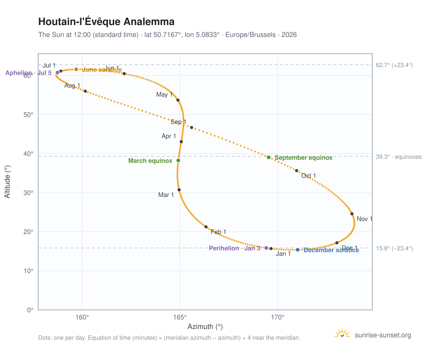 Houtain-l'Évêque analemma chart: the Sun at 12:00 (standard time) through the year