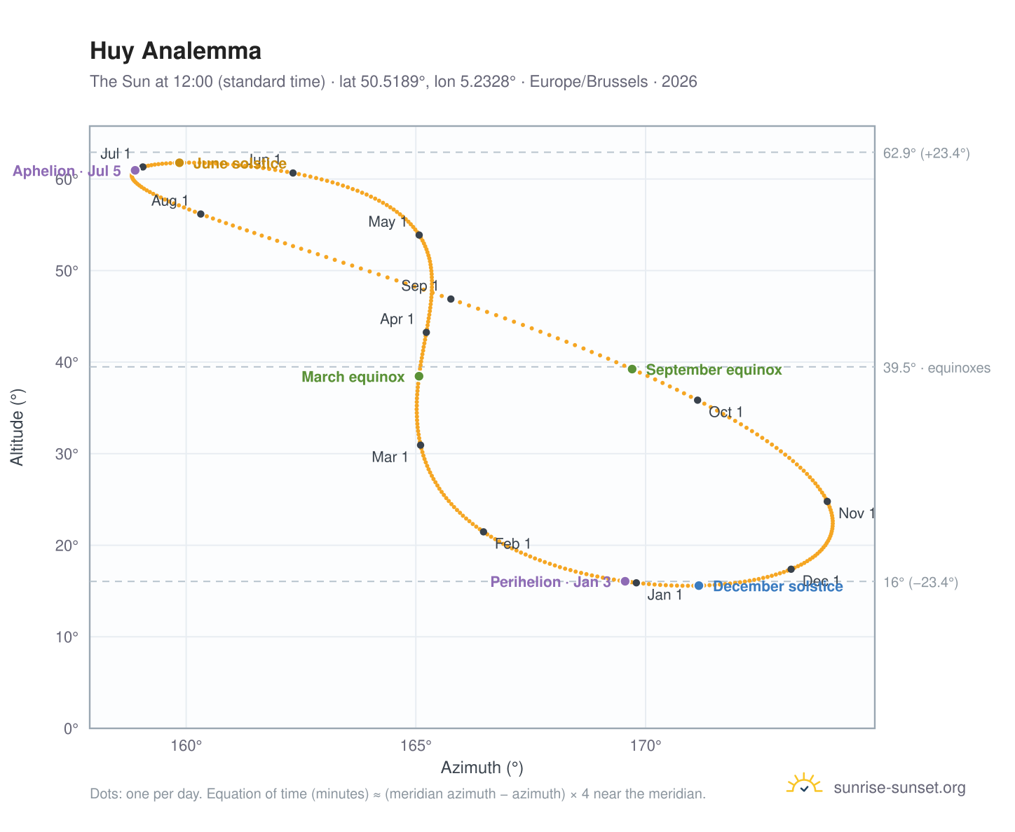 Huy analemma chart: the Sun at 12:00 (standard time) through the year