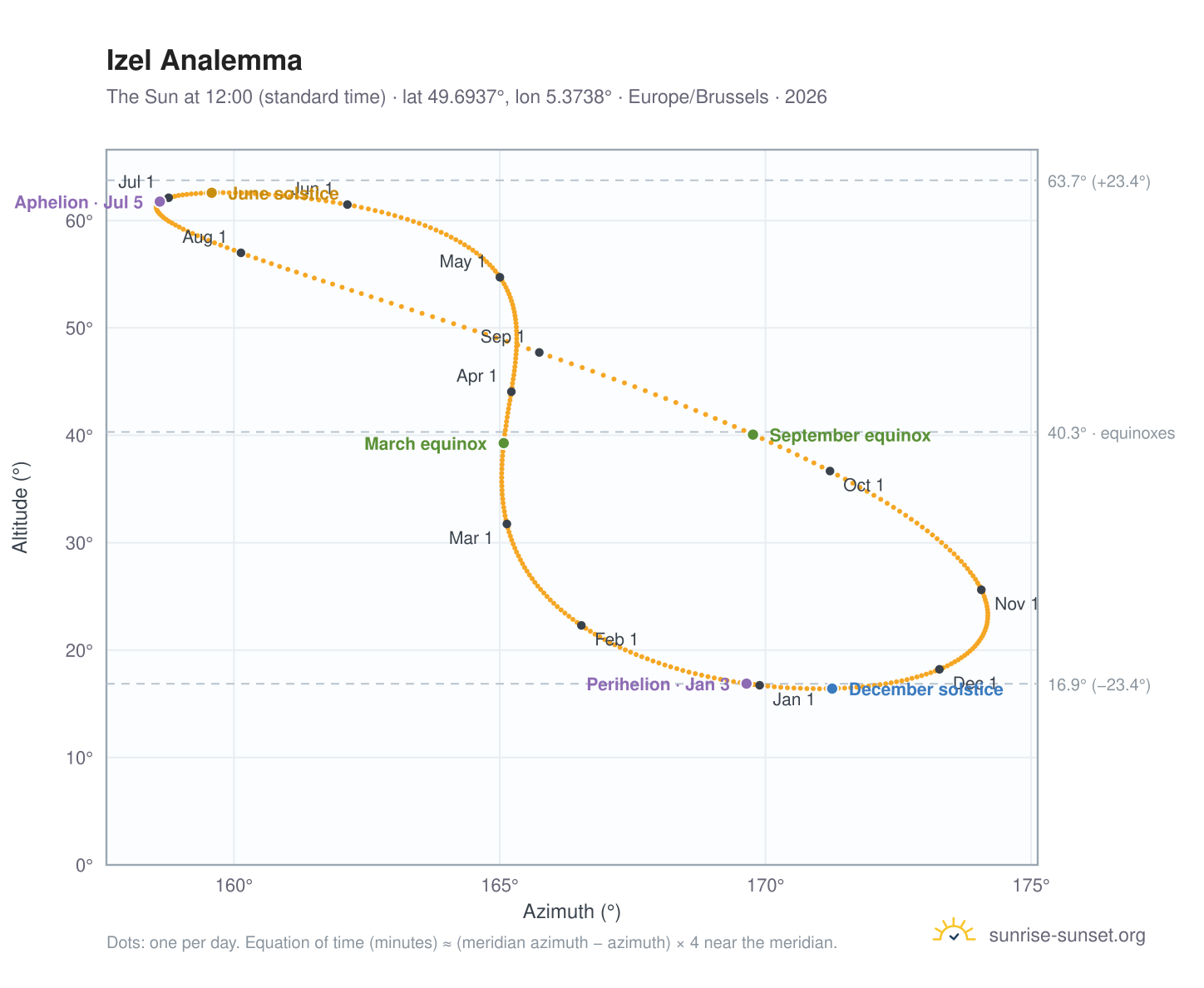 Izel analemma chart: the Sun at 12:00 (standard time) through the year