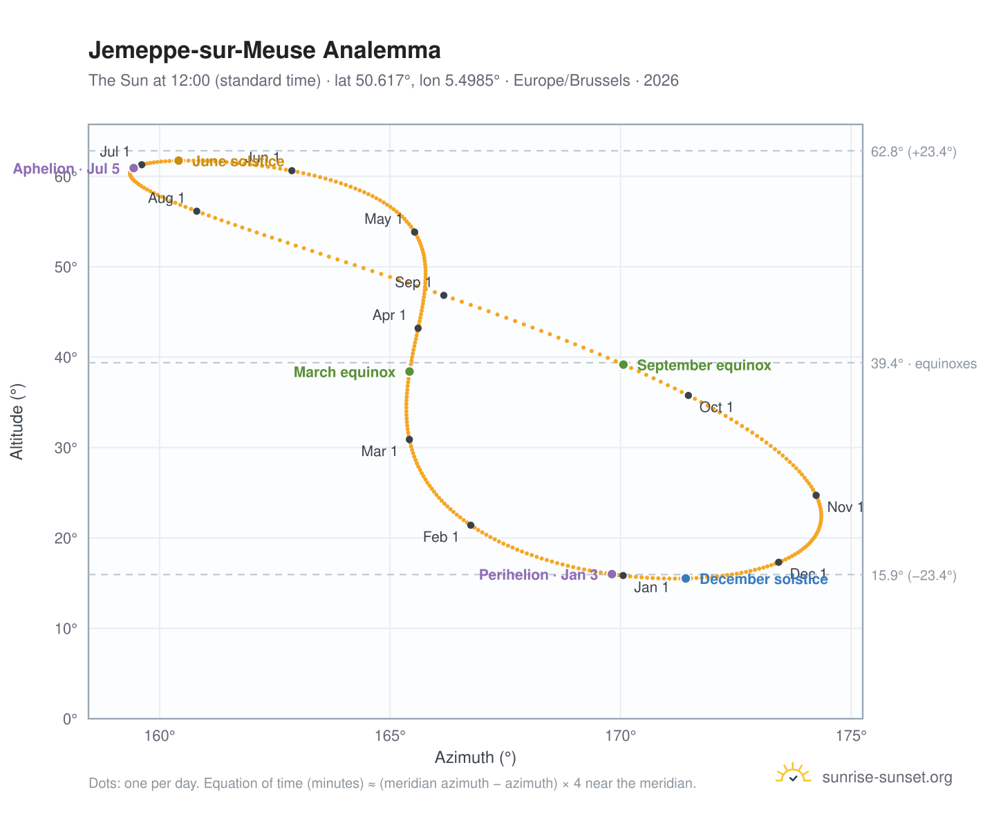 Jemeppe-sur-Meuse analemma chart: the Sun at 12:00 (standard time) through the year