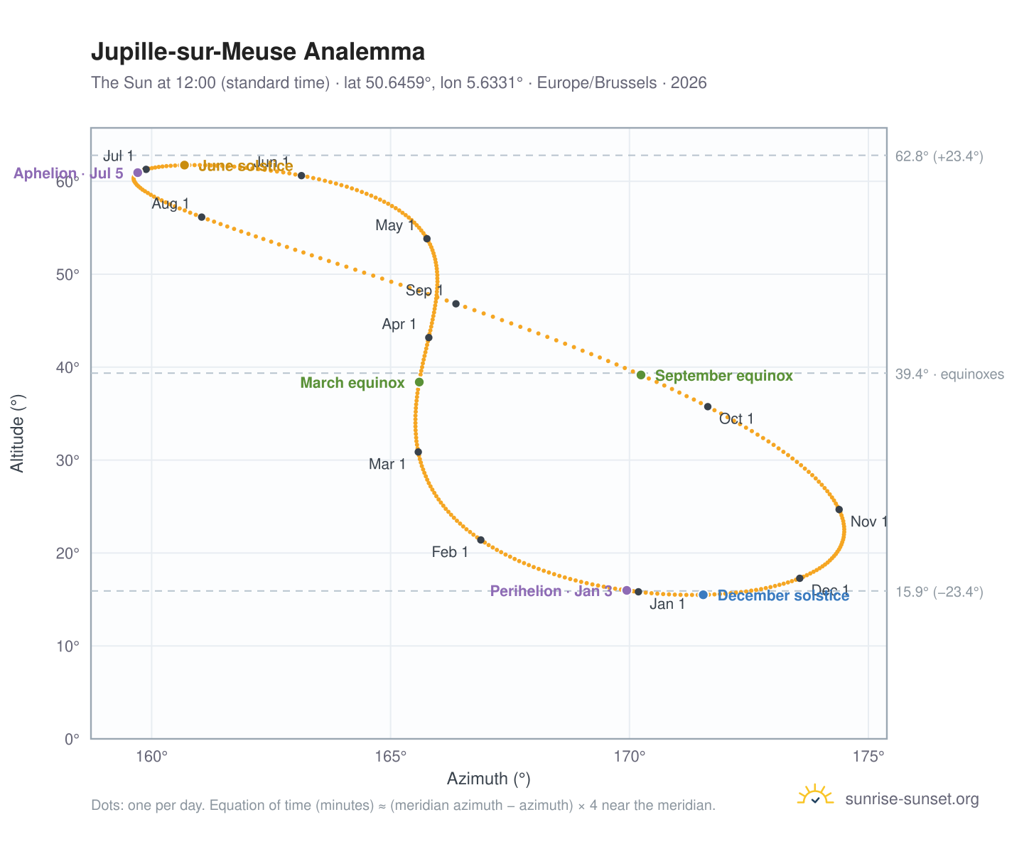 Jupille-sur-Meuse analemma chart: the Sun at 12:00 (standard time) through the year