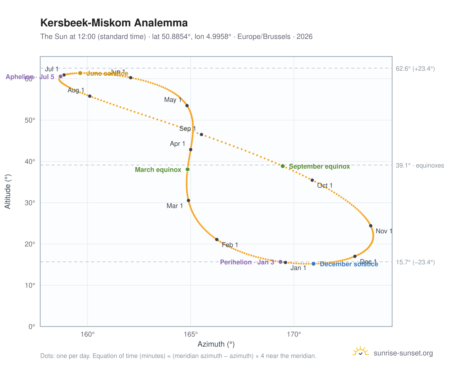 Kersbeek-Miskom analemma chart: the Sun at 12:00 (standard time) through the year