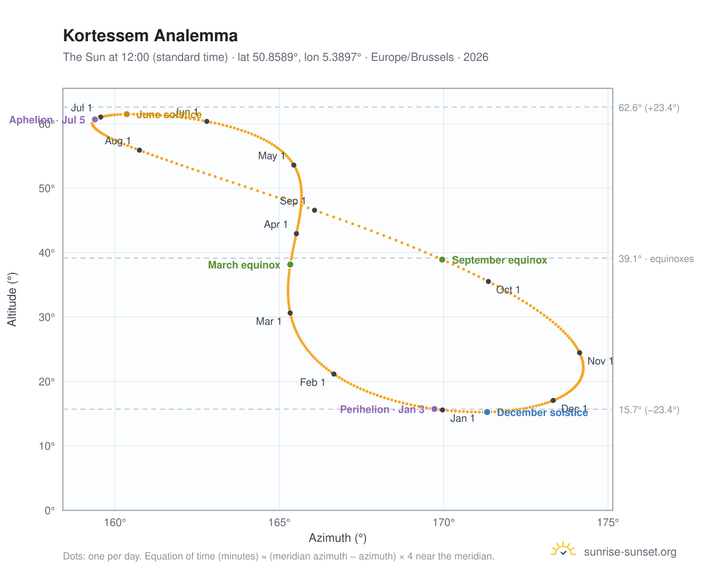 Kortessem analemma chart: the Sun at 12:00 (standard time) through the year