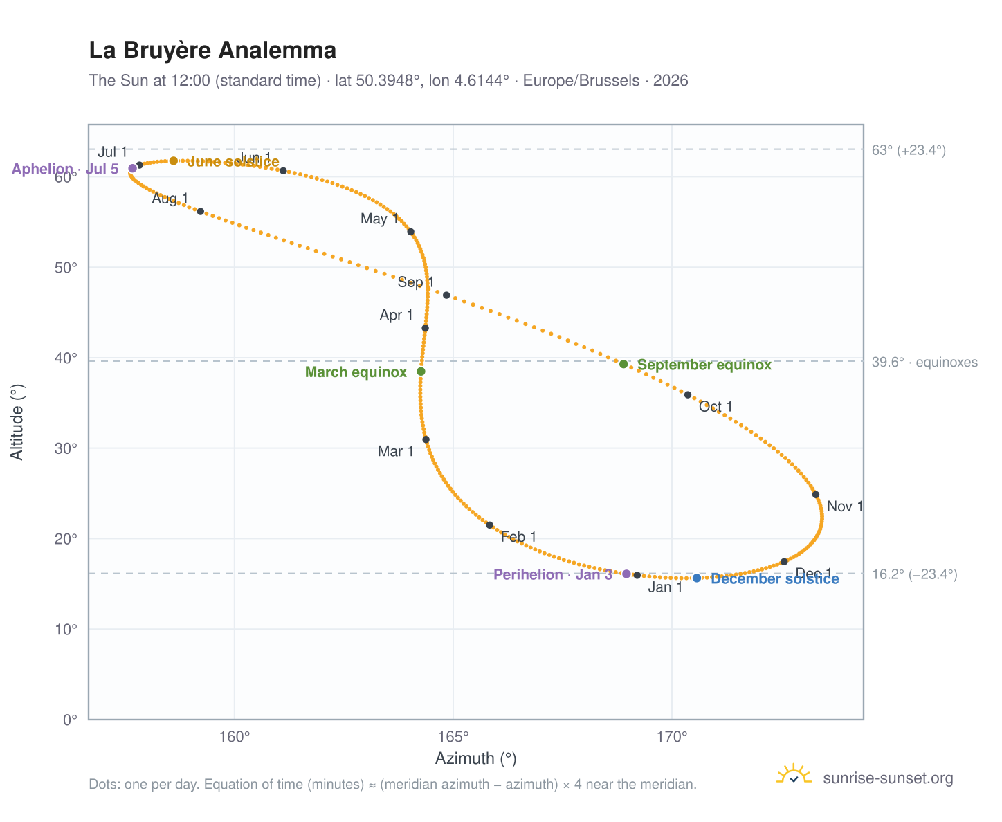 La Bruyère analemma chart: the Sun at 12:00 (standard time) through the year