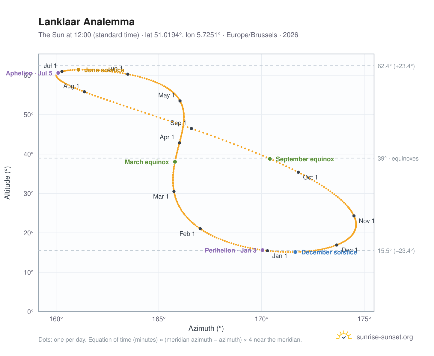 Lanklaar analemma chart: the Sun at 12:00 (standard time) through the year