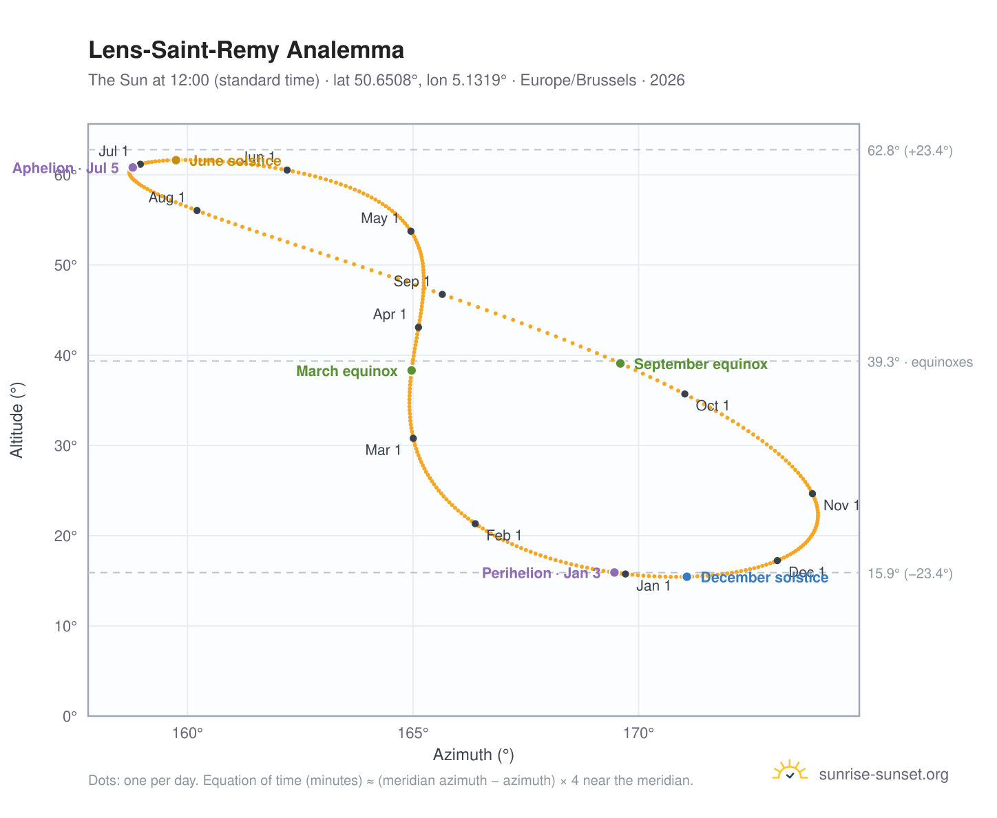 Lens-Saint-Remy analemma chart: the Sun at 12:00 (standard time) through the year
