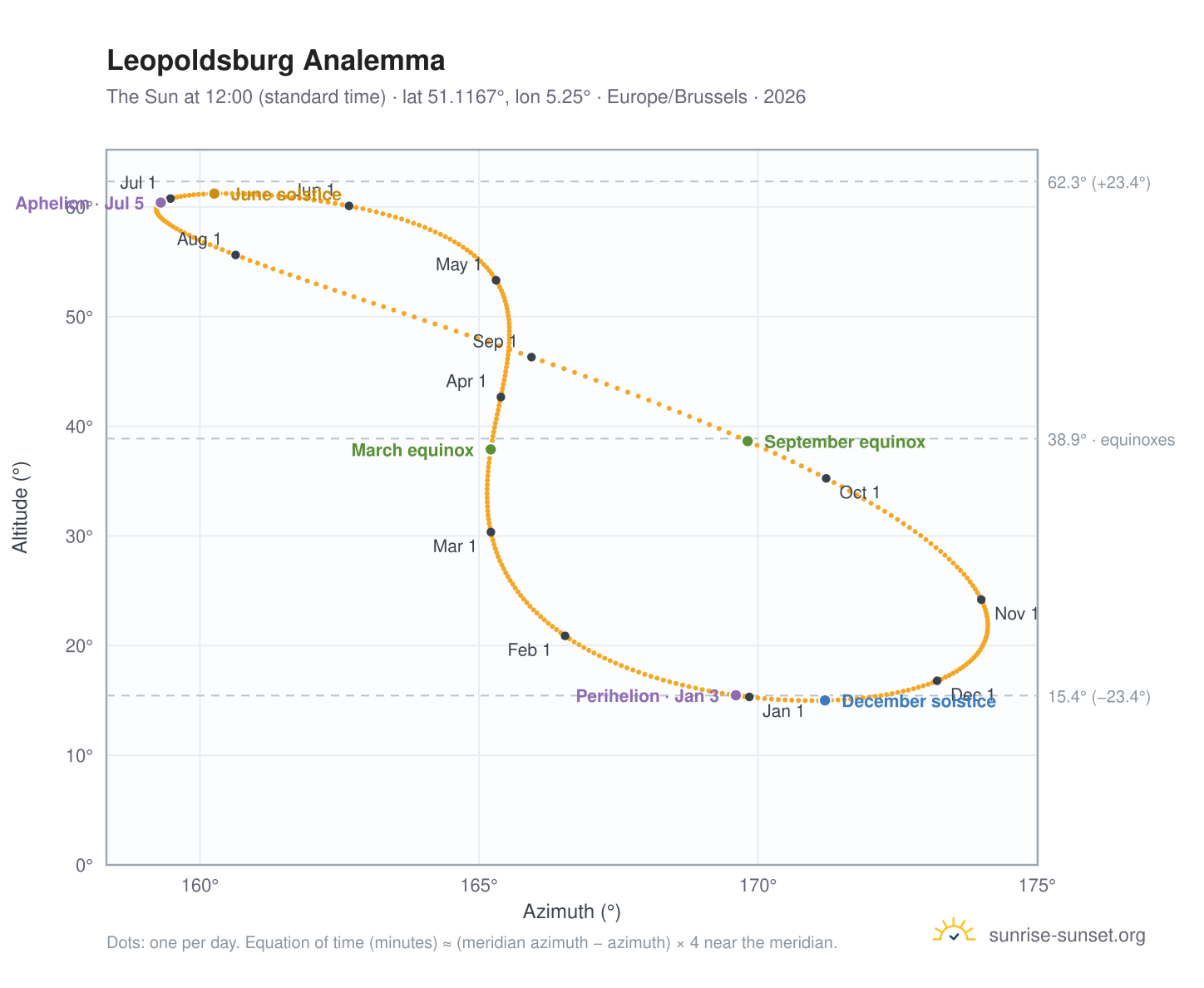 Leopoldsburg analemma chart: the Sun at 12:00 (standard time) through the year