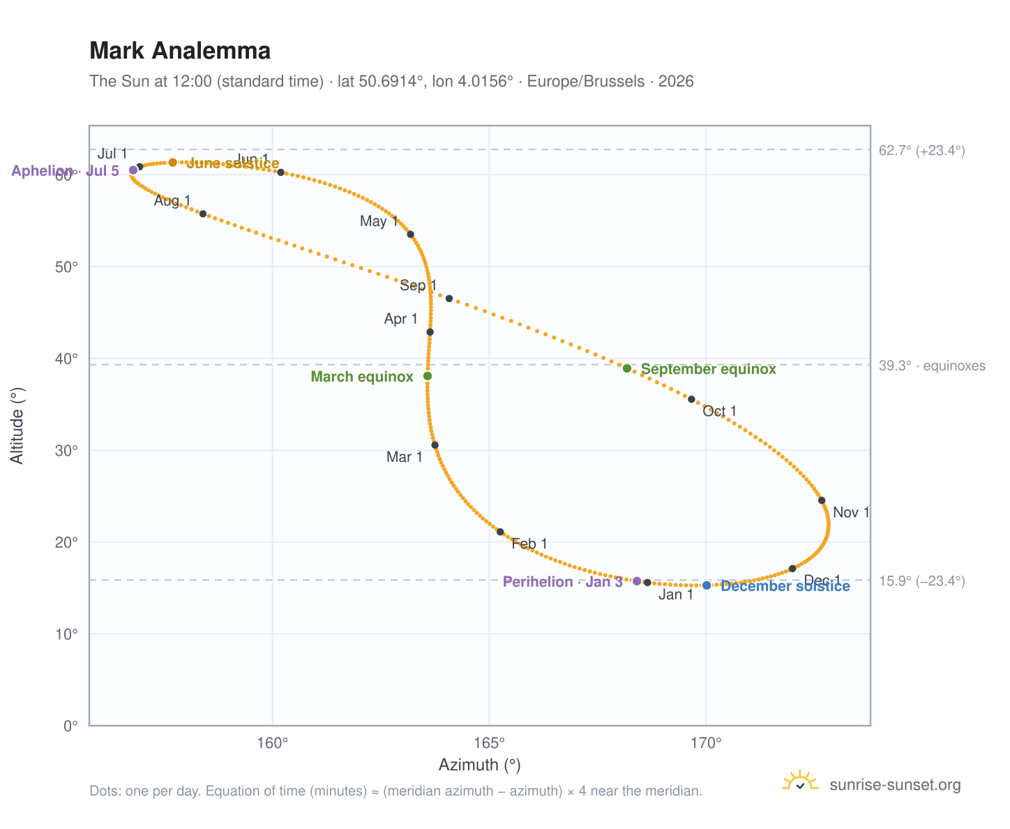 Mark analemma chart: the Sun at 12:00 (standard time) through the year