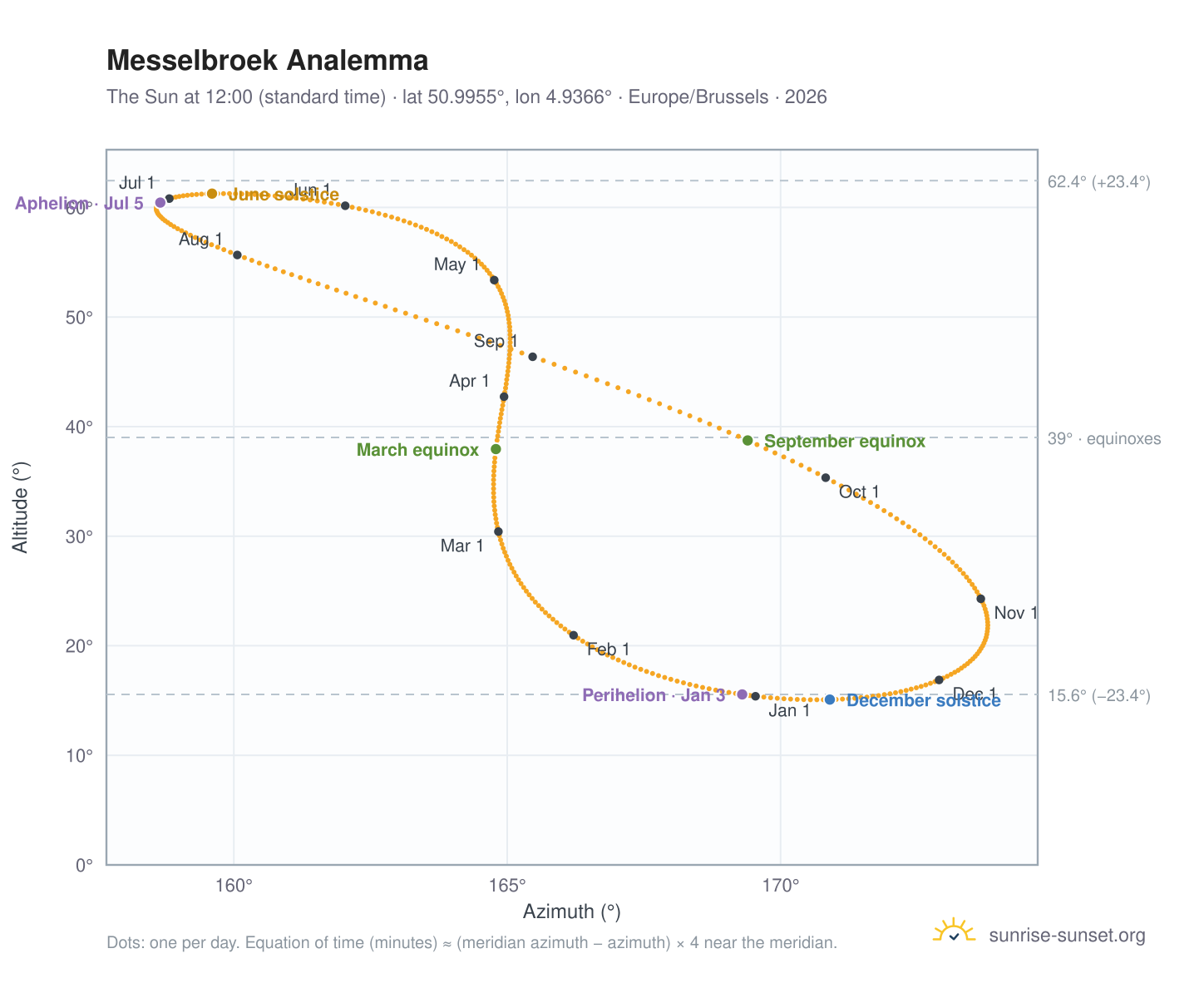 Messelbroek analemma chart: the Sun at 12:00 (standard time) through the year