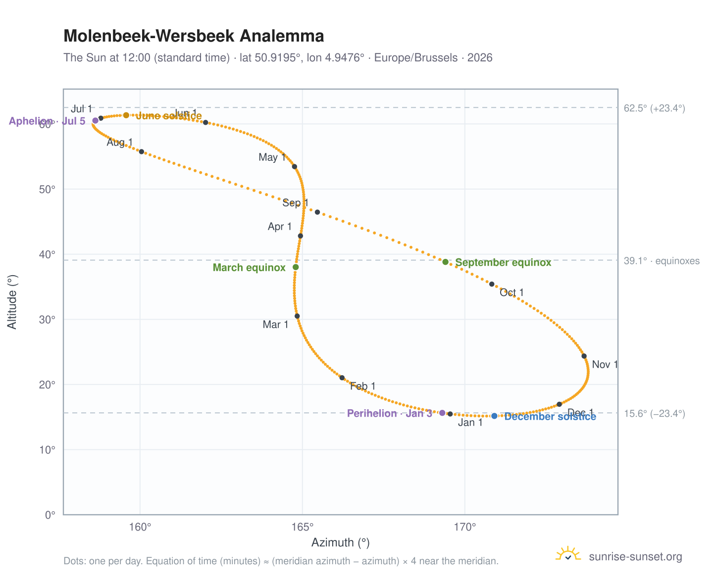 Molenbeek-Wersbeek analemma chart: the Sun at 12:00 (standard time) through the year