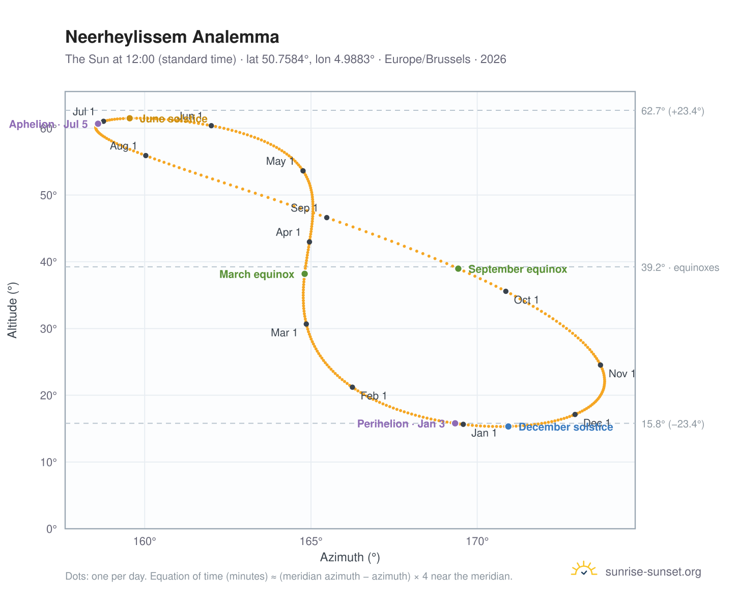 Neerheylissem analemma chart: the Sun at 12:00 (standard time) through the year